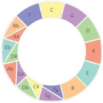 The Circle Of Fifths 